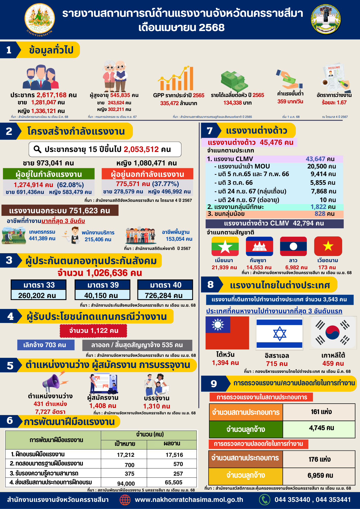 รายงานสถานการณ์แรงงานจังหวัดนครราชสีมา ประจำเดือนเมษายน 68