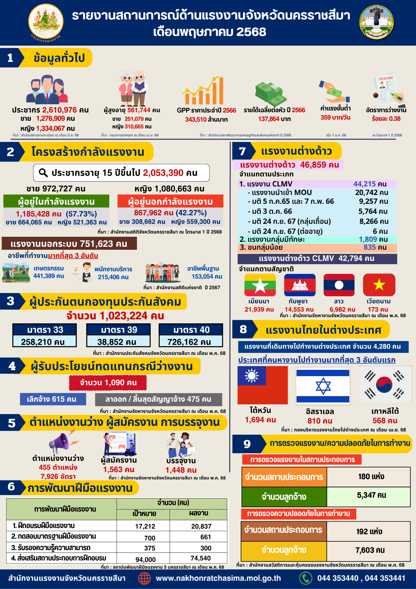 รายงานสถานการณ์แรงงานจังหวัดนครราชสีมา ประจำเดือนพฤาภาคม 68